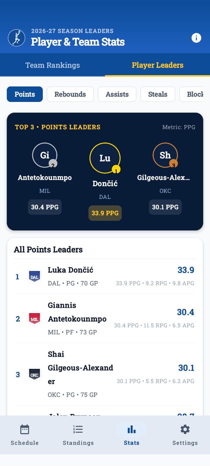NBA player leaders screen ranking top points scorers