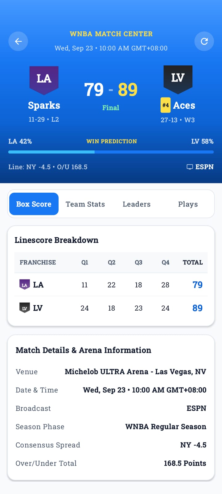 Fastbreak app showing a final WNBA box score, Sparks 79 Aces 89