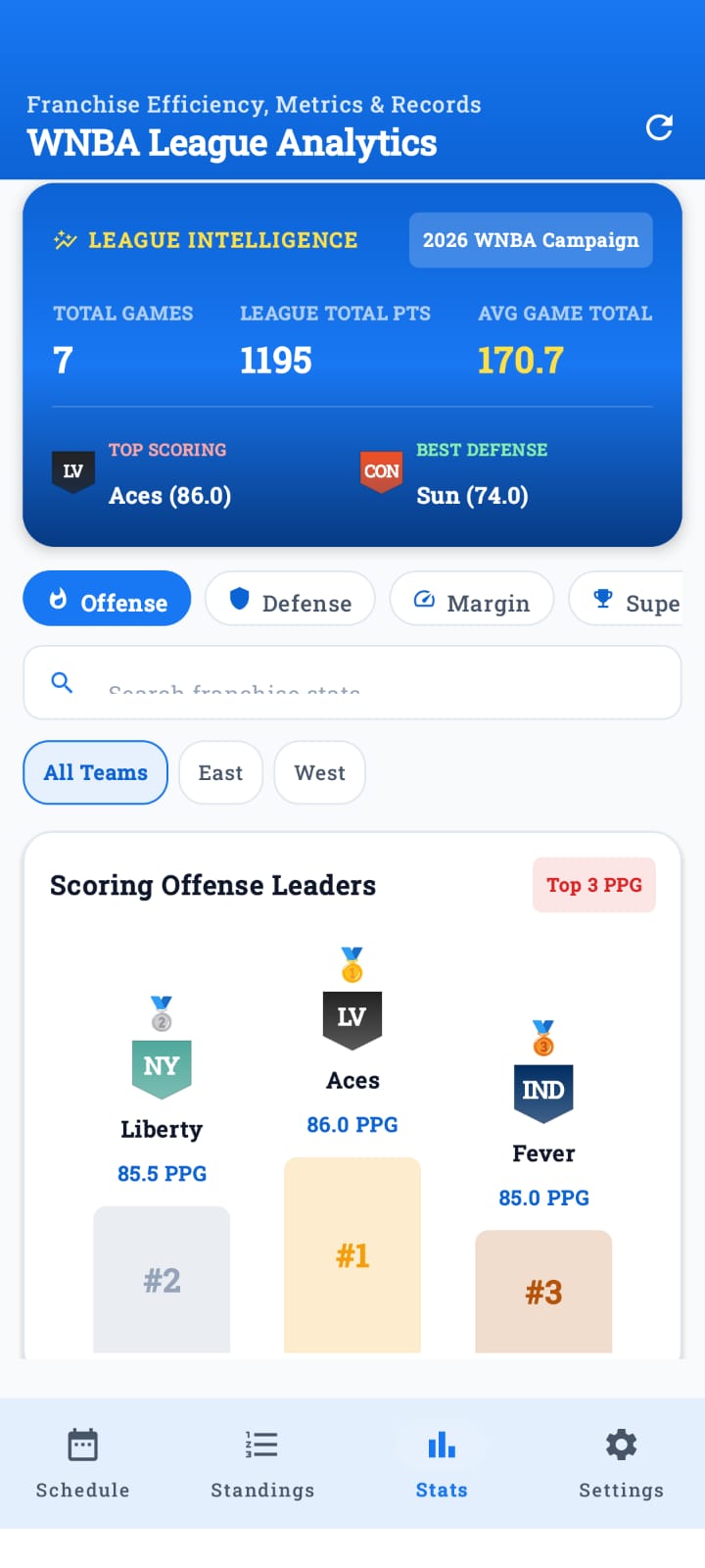 WNBA league analytics screen showing scoring offense leaders